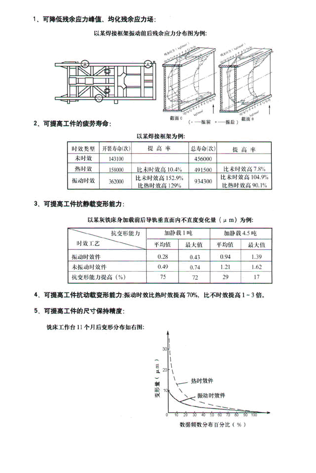 振動時效效果.jpg