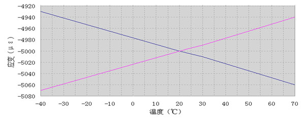 ASM9-4應變測量加載溫漂.jpg