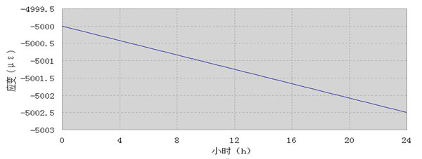 ASM9-4應變測量時漂.jpg